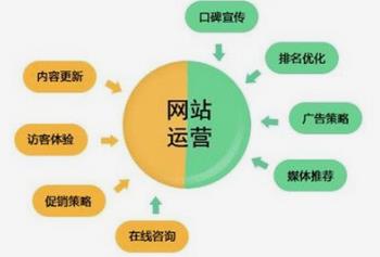 做網(wǎng)站經(jīng)驗(yàn):網(wǎng)站運(yùn)營(yíng)應(yīng)該用減法，而不是用加法或乘法